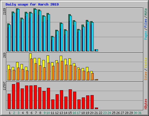 Daily usage for March 2019