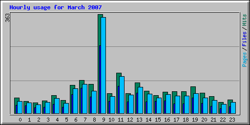 Hourly usage for March 2007