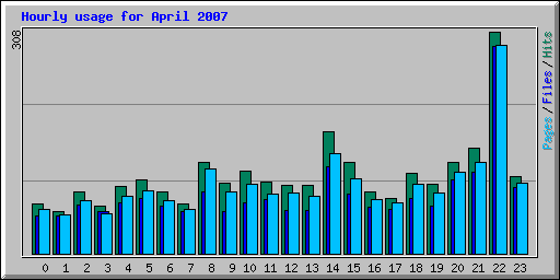 Hourly usage for April 2007