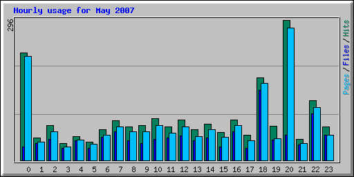 Hourly usage for May 2007