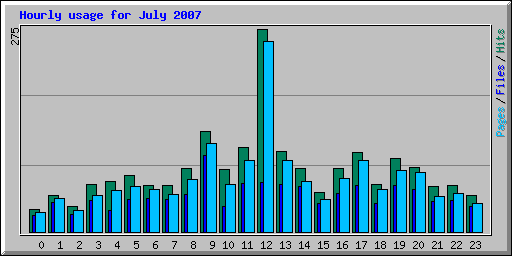 Hourly usage for July 2007