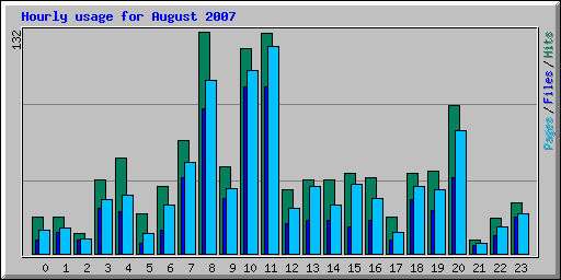 Hourly usage for August 2007