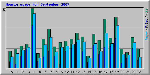 Hourly usage for September 2007