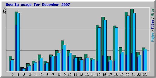 Hourly usage for December 2007