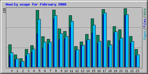Hourly usage for February 2008