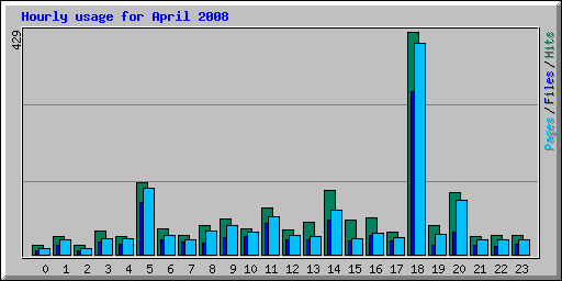 Hourly usage for April 2008