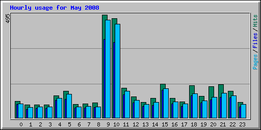 Hourly usage for May 2008