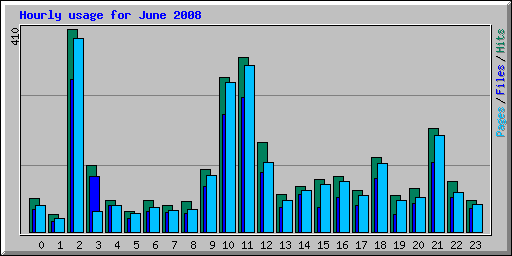 Hourly usage for June 2008