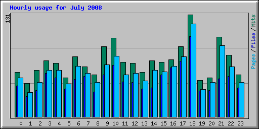 Hourly usage for July 2008