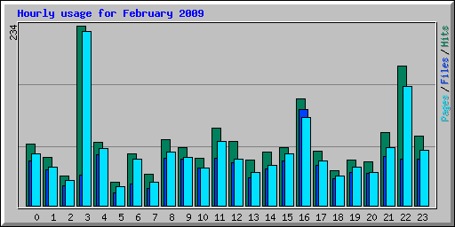 Hourly usage for February 2009