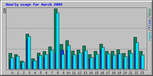 Hourly usage for March 2009