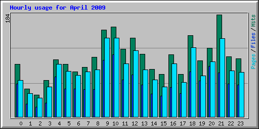 Hourly usage for April 2009