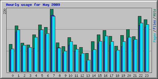 Hourly usage for May 2009
