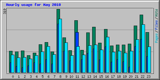 Hourly usage for May 2010