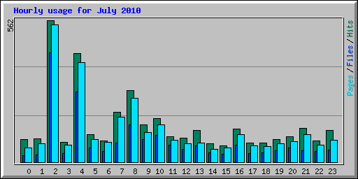 Hourly usage for July 2010
