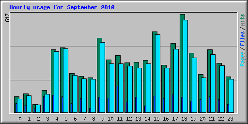 Hourly usage for September 2010