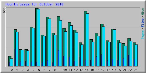 Hourly usage for October 2010