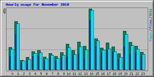 Hourly usage for November 2010