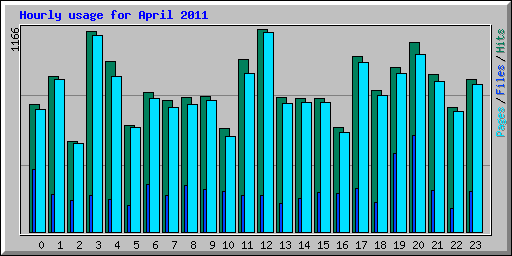 Hourly usage for April 2011