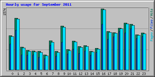 Hourly usage for September 2011