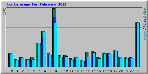 Hourly usage for February 2012