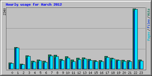 Hourly usage for March 2012