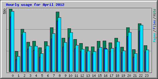 Hourly usage for April 2012