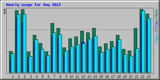 Hourly usage for May 2012