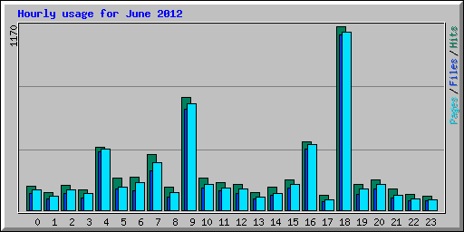 Hourly usage for June 2012