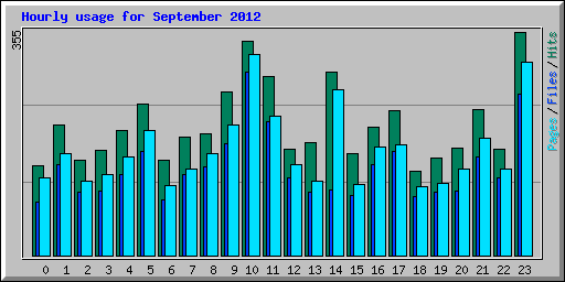 Hourly usage for September 2012