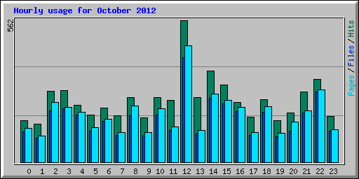 Hourly usage for October 2012