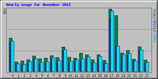 Hourly usage for November 2012