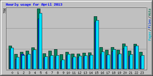 Hourly usage for April 2013