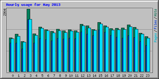 Hourly usage for May 2013