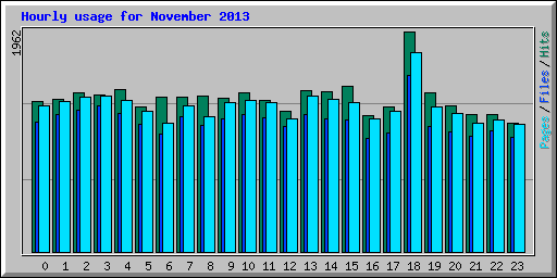 Hourly usage for November 2013