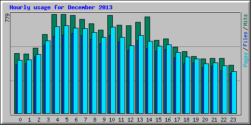 Hourly usage for December 2013