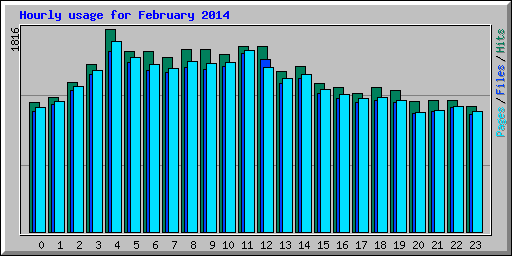 Hourly usage for February 2014