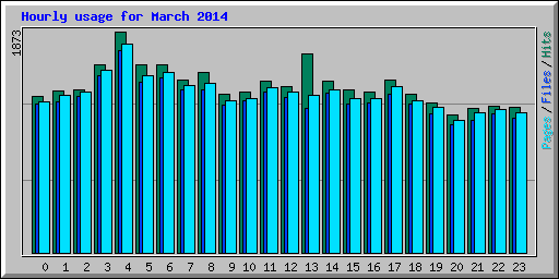 Hourly usage for March 2014