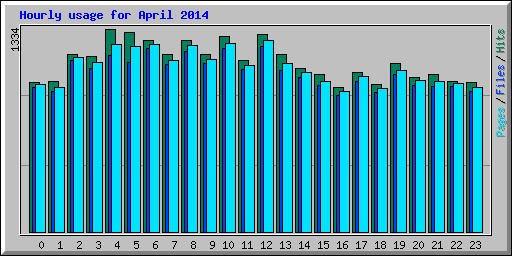 Hourly usage for April 2014