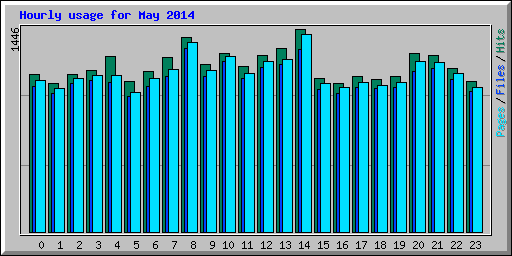 Hourly usage for May 2014