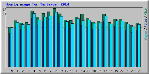 Hourly usage for September 2014