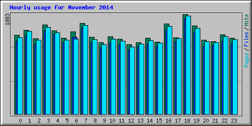 Hourly usage for November 2014