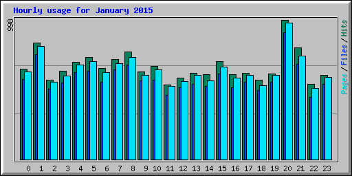 Hourly usage for January 2015