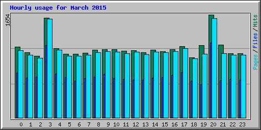 Hourly usage for March 2015