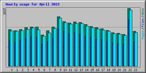 Hourly usage for April 2015