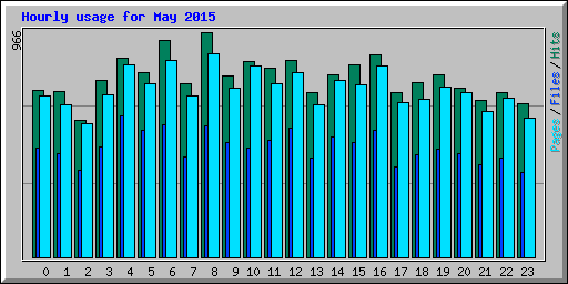 Hourly usage for May 2015