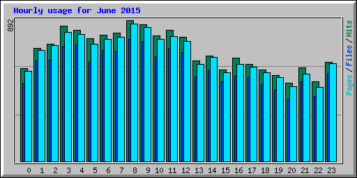 Hourly usage for June 2015