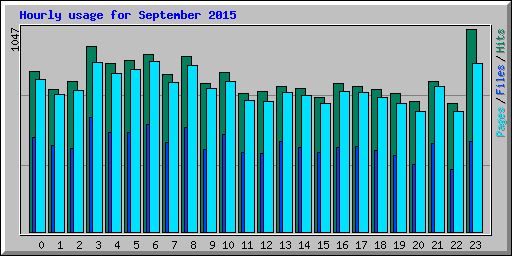 Hourly usage for September 2015