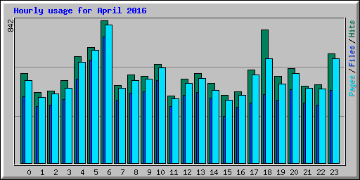 Hourly usage for April 2016