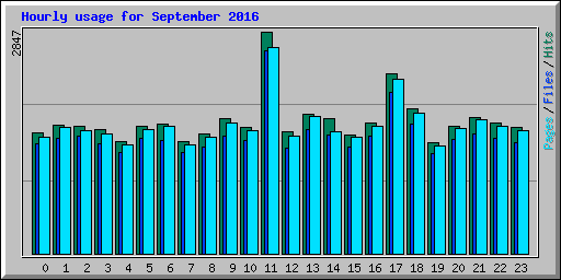Hourly usage for September 2016
